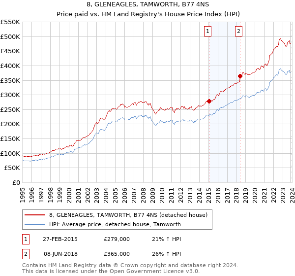 8, GLENEAGLES, TAMWORTH, B77 4NS: Price paid vs HM Land Registry's House Price Index