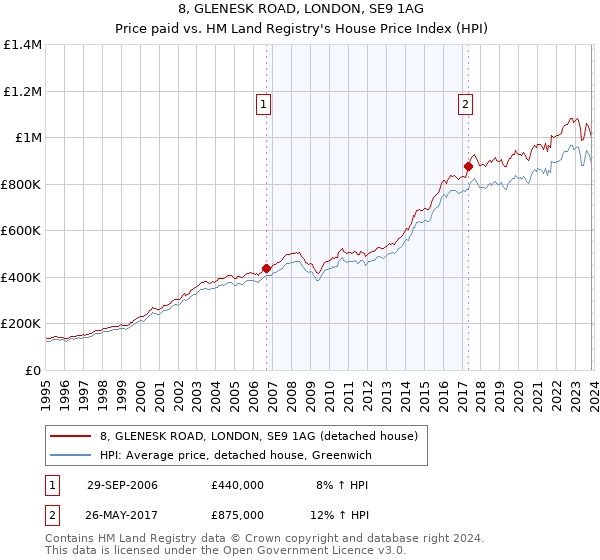 8, GLENESK ROAD, LONDON, SE9 1AG: Price paid vs HM Land Registry's House Price Index