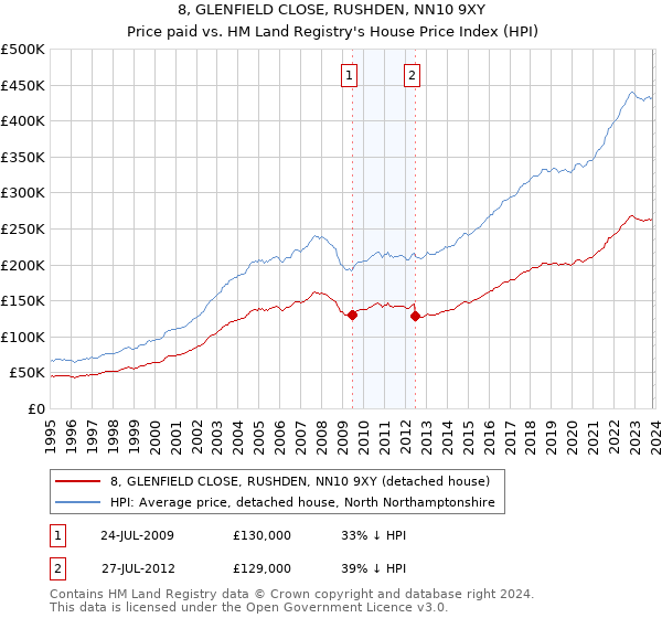 8, GLENFIELD CLOSE, RUSHDEN, NN10 9XY: Price paid vs HM Land Registry's House Price Index
