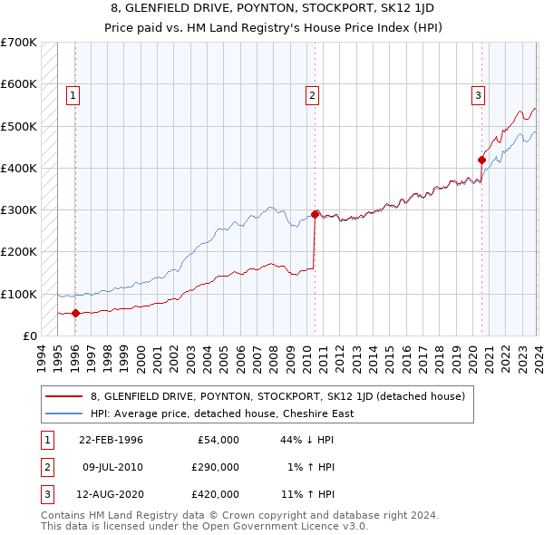 8, GLENFIELD DRIVE, POYNTON, STOCKPORT, SK12 1JD: Price paid vs HM Land Registry's House Price Index