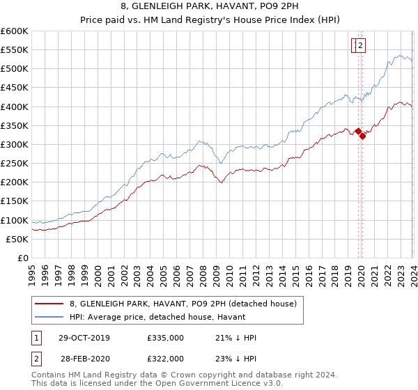 8, GLENLEIGH PARK, HAVANT, PO9 2PH: Price paid vs HM Land Registry's House Price Index