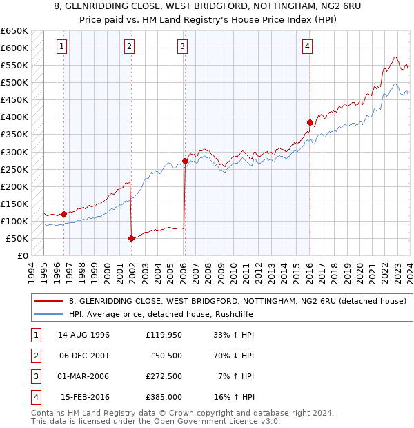 8, GLENRIDDING CLOSE, WEST BRIDGFORD, NOTTINGHAM, NG2 6RU: Price paid vs HM Land Registry's House Price Index