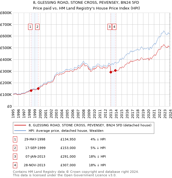 8, GLESSING ROAD, STONE CROSS, PEVENSEY, BN24 5FD: Price paid vs HM Land Registry's House Price Index