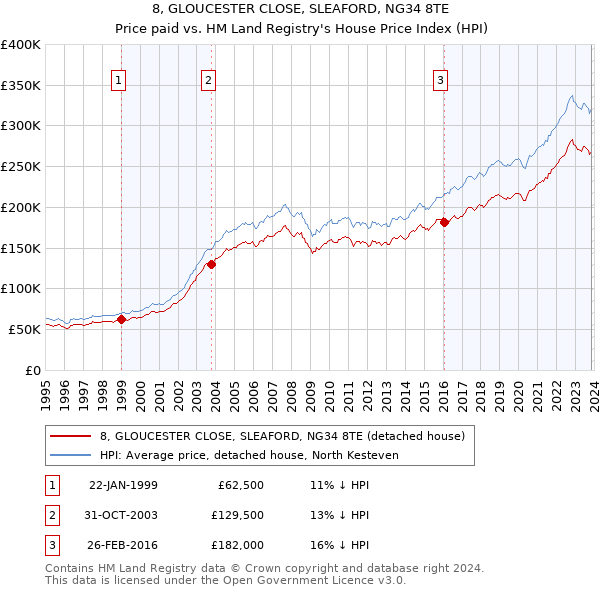 8, GLOUCESTER CLOSE, SLEAFORD, NG34 8TE: Price paid vs HM Land Registry's House Price Index
