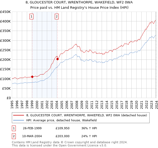 8, GLOUCESTER COURT, WRENTHORPE, WAKEFIELD, WF2 0WA: Price paid vs HM Land Registry's House Price Index