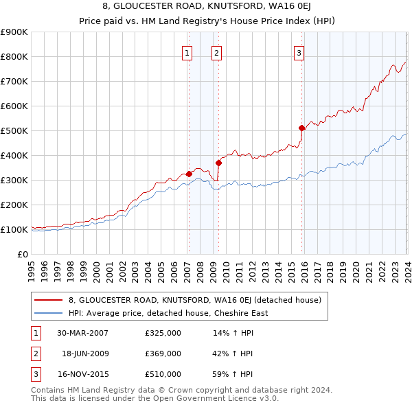 8, GLOUCESTER ROAD, KNUTSFORD, WA16 0EJ: Price paid vs HM Land Registry's House Price Index