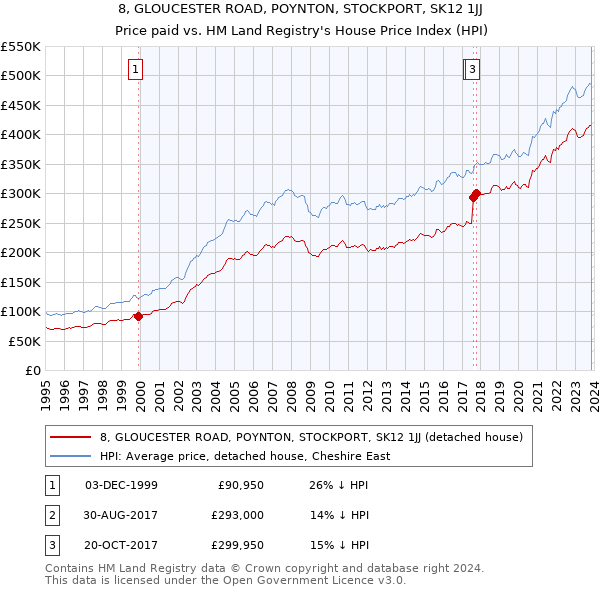 8, GLOUCESTER ROAD, POYNTON, STOCKPORT, SK12 1JJ: Price paid vs HM Land Registry's House Price Index