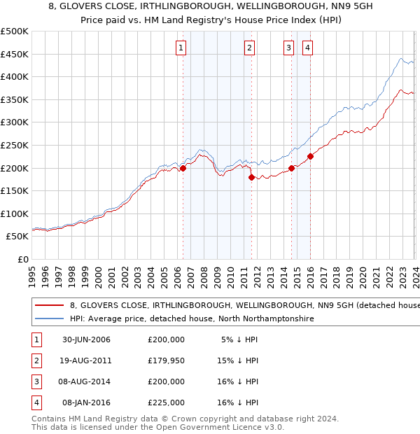 8, GLOVERS CLOSE, IRTHLINGBOROUGH, WELLINGBOROUGH, NN9 5GH: Price paid vs HM Land Registry's House Price Index
