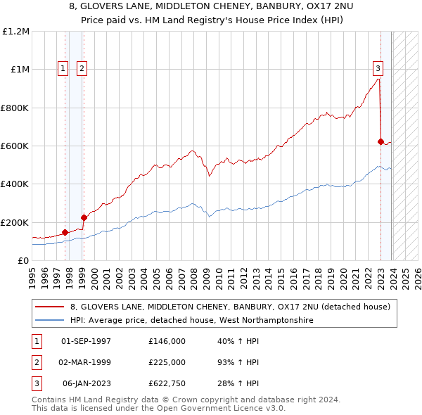 8, GLOVERS LANE, MIDDLETON CHENEY, BANBURY, OX17 2NU: Price paid vs HM Land Registry's House Price Index