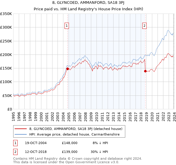 8, GLYNCOED, AMMANFORD, SA18 3PJ: Price paid vs HM Land Registry's House Price Index
