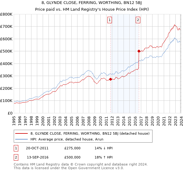 8, GLYNDE CLOSE, FERRING, WORTHING, BN12 5BJ: Price paid vs HM Land Registry's House Price Index