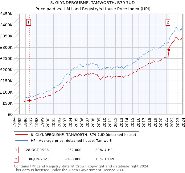 8, GLYNDEBOURNE, TAMWORTH, B79 7UD: Price paid vs HM Land Registry's House Price Index