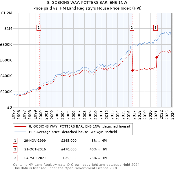 8, GOBIONS WAY, POTTERS BAR, EN6 1NW: Price paid vs HM Land Registry's House Price Index