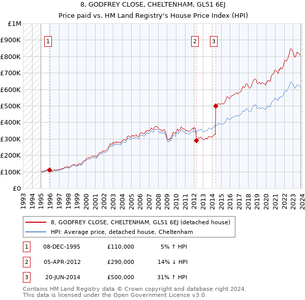 8, GODFREY CLOSE, CHELTENHAM, GL51 6EJ: Price paid vs HM Land Registry's House Price Index