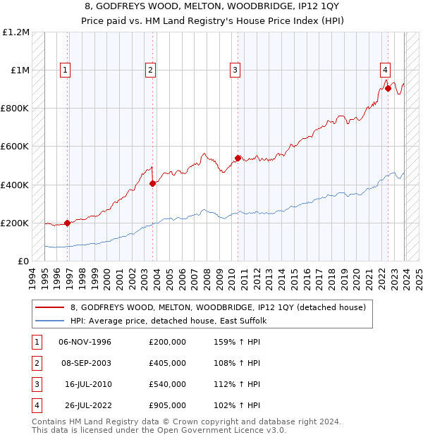 8, GODFREYS WOOD, MELTON, WOODBRIDGE, IP12 1QY: Price paid vs HM Land Registry's House Price Index