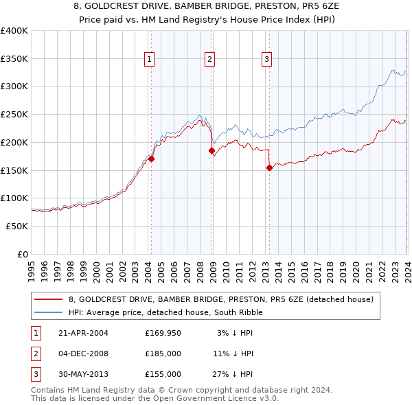 8, GOLDCREST DRIVE, BAMBER BRIDGE, PRESTON, PR5 6ZE: Price paid vs HM Land Registry's House Price Index