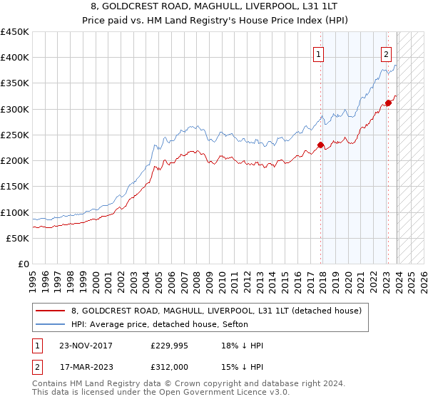 8, GOLDCREST ROAD, MAGHULL, LIVERPOOL, L31 1LT: Price paid vs HM Land Registry's House Price Index