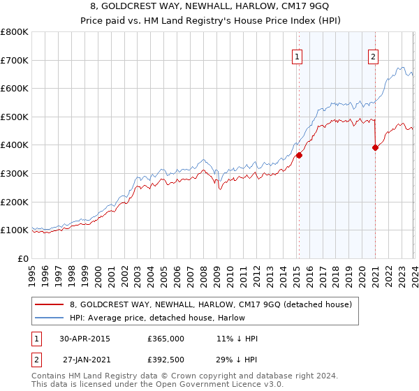 8, GOLDCREST WAY, NEWHALL, HARLOW, CM17 9GQ: Price paid vs HM Land Registry's House Price Index