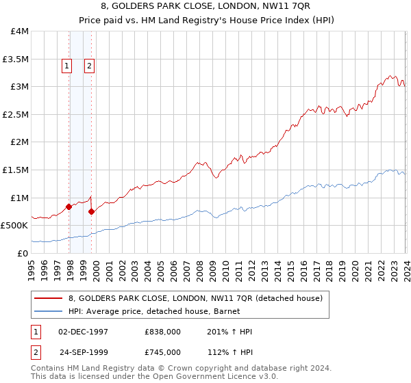 8, GOLDERS PARK CLOSE, LONDON, NW11 7QR: Price paid vs HM Land Registry's House Price Index