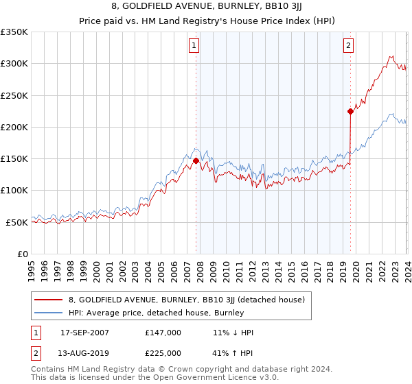 8, GOLDFIELD AVENUE, BURNLEY, BB10 3JJ: Price paid vs HM Land Registry's House Price Index