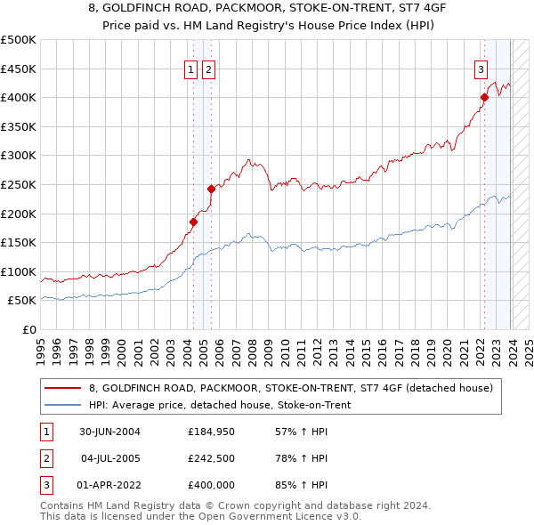 8, GOLDFINCH ROAD, PACKMOOR, STOKE-ON-TRENT, ST7 4GF: Price paid vs HM Land Registry's House Price Index