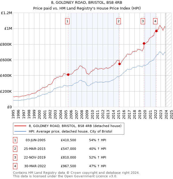 8, GOLDNEY ROAD, BRISTOL, BS8 4RB: Price paid vs HM Land Registry's House Price Index