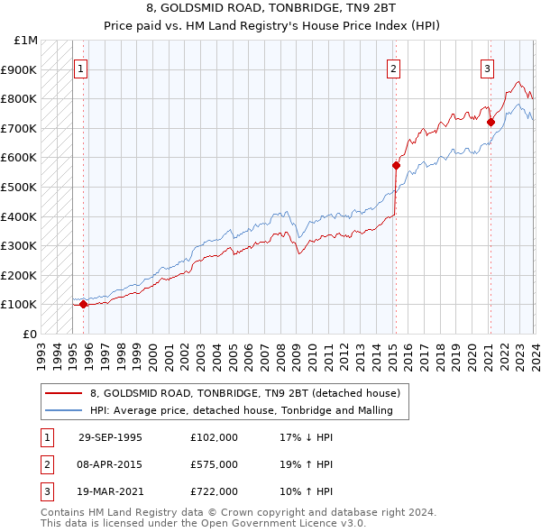 8, GOLDSMID ROAD, TONBRIDGE, TN9 2BT: Price paid vs HM Land Registry's House Price Index