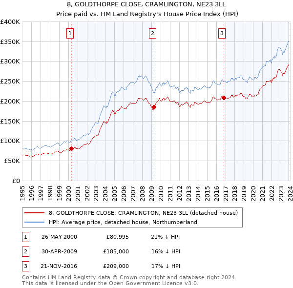 8, GOLDTHORPE CLOSE, CRAMLINGTON, NE23 3LL: Price paid vs HM Land Registry's House Price Index