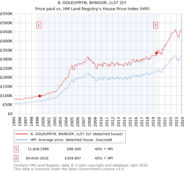 8, GOLEUFRYN, BANGOR, LL57 2LY: Price paid vs HM Land Registry's House Price Index