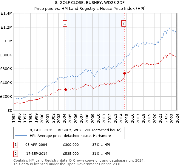 8, GOLF CLOSE, BUSHEY, WD23 2DF: Price paid vs HM Land Registry's House Price Index