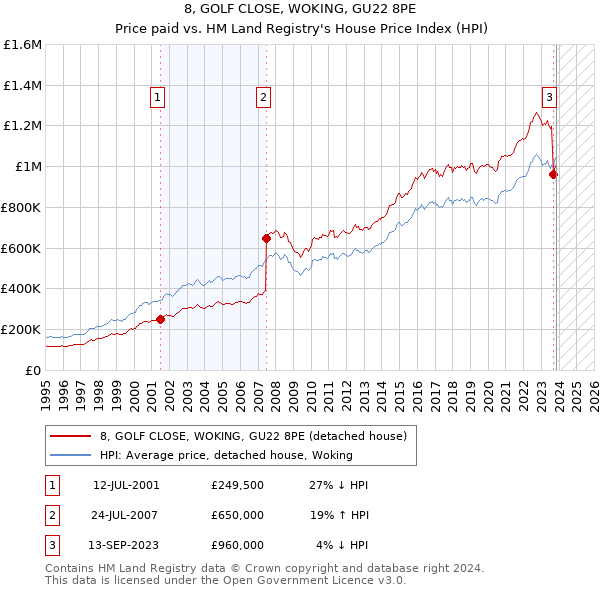 8, GOLF CLOSE, WOKING, GU22 8PE: Price paid vs HM Land Registry's House Price Index