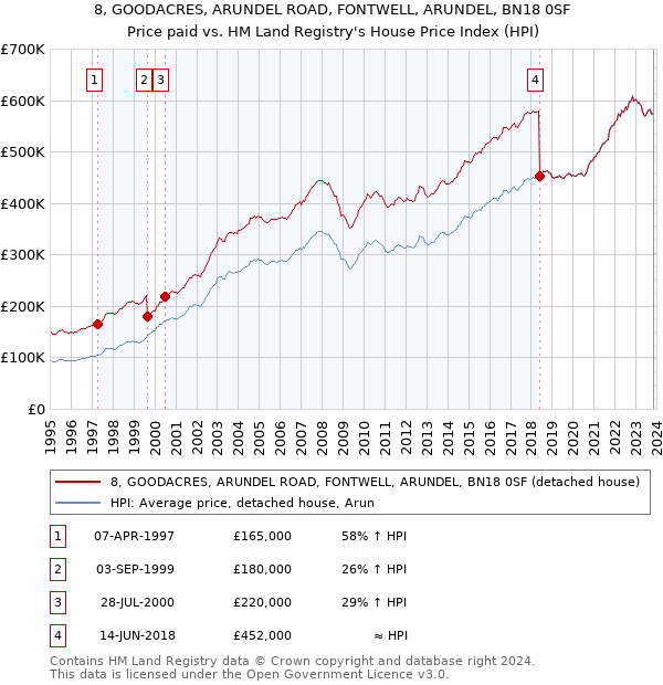 8, GOODACRES, ARUNDEL ROAD, FONTWELL, ARUNDEL, BN18 0SF: Price paid vs HM Land Registry's House Price Index