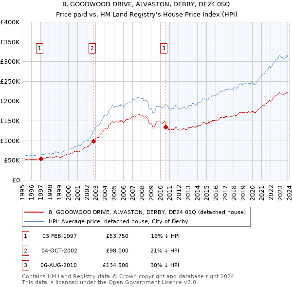 8, GOODWOOD DRIVE, ALVASTON, DERBY, DE24 0SQ: Price paid vs HM Land Registry's House Price Index