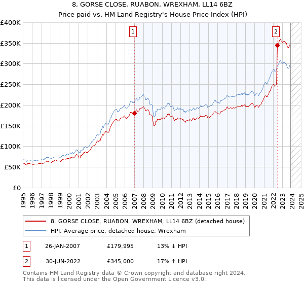 8, GORSE CLOSE, RUABON, WREXHAM, LL14 6BZ: Price paid vs HM Land Registry's House Price Index