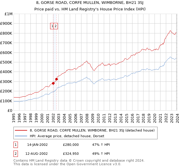 8, GORSE ROAD, CORFE MULLEN, WIMBORNE, BH21 3SJ: Price paid vs HM Land Registry's House Price Index