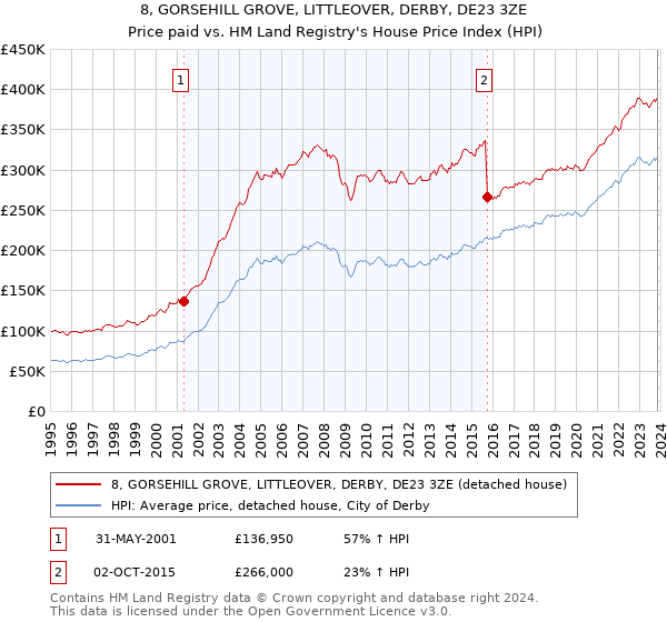 8, GORSEHILL GROVE, LITTLEOVER, DERBY, DE23 3ZE: Price paid vs HM Land Registry's House Price Index