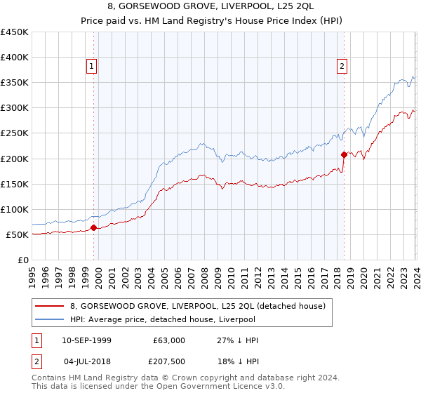 8, GORSEWOOD GROVE, LIVERPOOL, L25 2QL: Price paid vs HM Land Registry's House Price Index