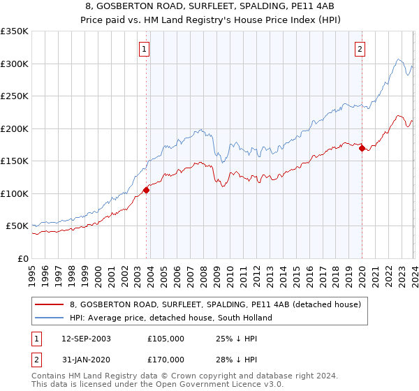 8, GOSBERTON ROAD, SURFLEET, SPALDING, PE11 4AB: Price paid vs HM Land Registry's House Price Index