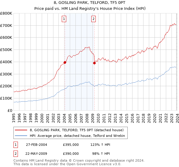 8, GOSLING PARK, TELFORD, TF5 0PT: Price paid vs HM Land Registry's House Price Index