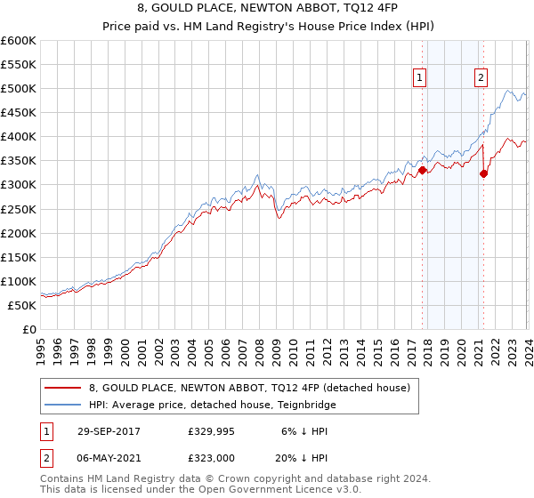 8, GOULD PLACE, NEWTON ABBOT, TQ12 4FP: Price paid vs HM Land Registry's House Price Index