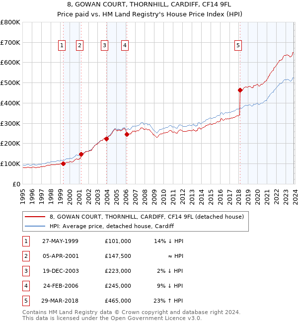 8, GOWAN COURT, THORNHILL, CARDIFF, CF14 9FL: Price paid vs HM Land Registry's House Price Index