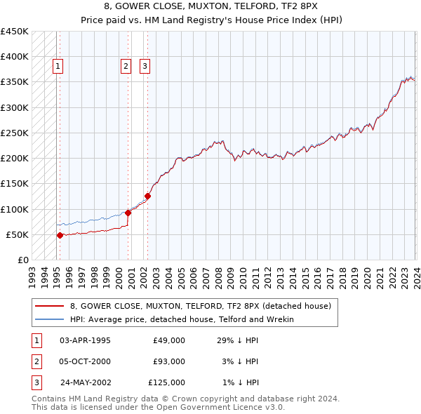 8, GOWER CLOSE, MUXTON, TELFORD, TF2 8PX: Price paid vs HM Land Registry's House Price Index