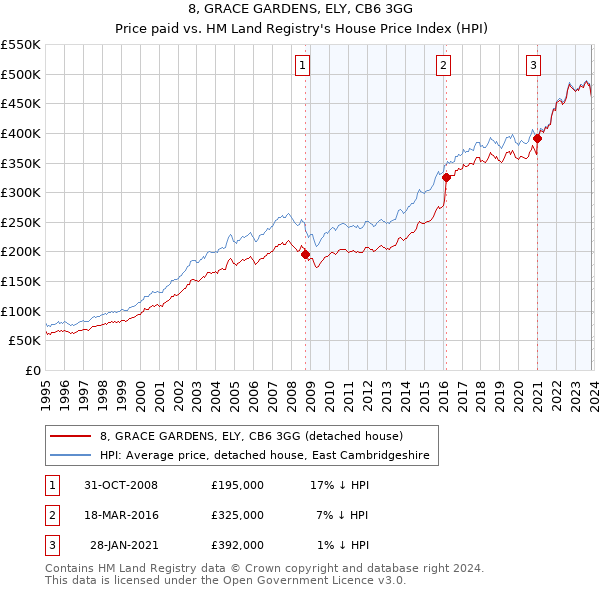 8, GRACE GARDENS, ELY, CB6 3GG: Price paid vs HM Land Registry's House Price Index