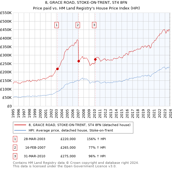8, GRACE ROAD, STOKE-ON-TRENT, ST4 8FN: Price paid vs HM Land Registry's House Price Index
