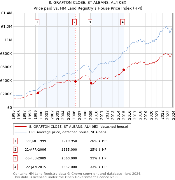 8, GRAFTON CLOSE, ST ALBANS, AL4 0EX: Price paid vs HM Land Registry's House Price Index