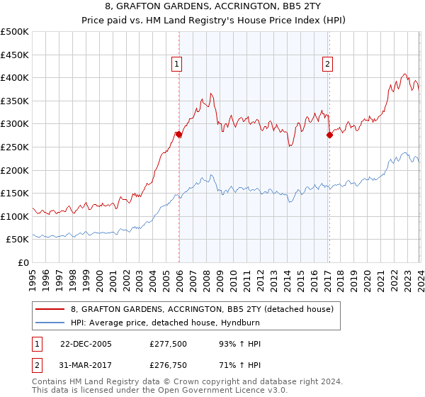8, GRAFTON GARDENS, ACCRINGTON, BB5 2TY: Price paid vs HM Land Registry's House Price Index