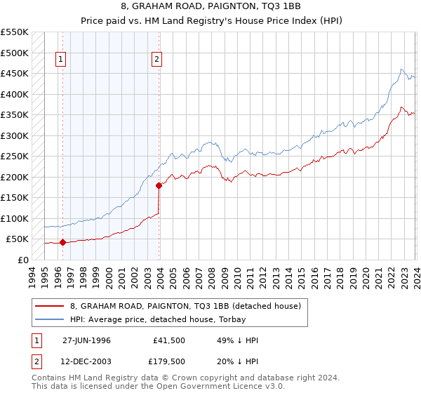 8, GRAHAM ROAD, PAIGNTON, TQ3 1BB: Price paid vs HM Land Registry's House Price Index