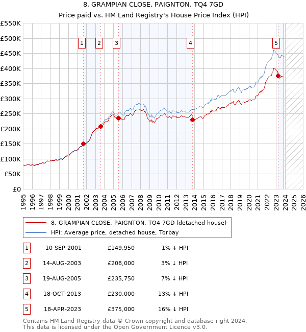 8, GRAMPIAN CLOSE, PAIGNTON, TQ4 7GD: Price paid vs HM Land Registry's House Price Index