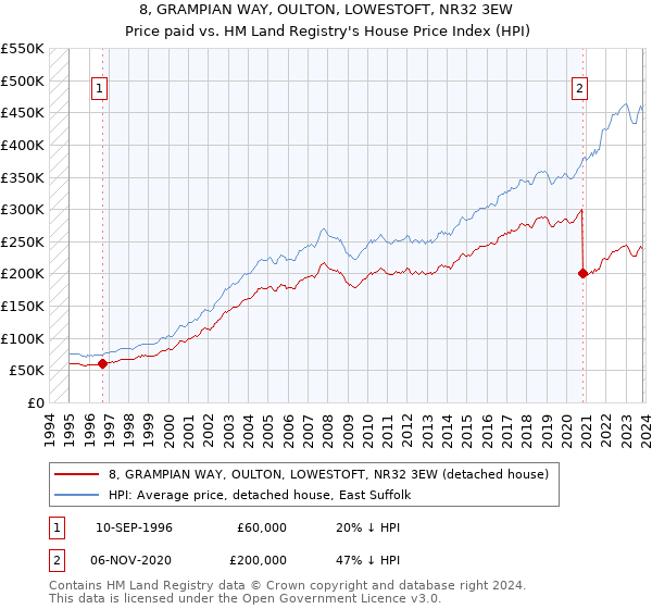 8, GRAMPIAN WAY, OULTON, LOWESTOFT, NR32 3EW: Price paid vs HM Land Registry's House Price Index