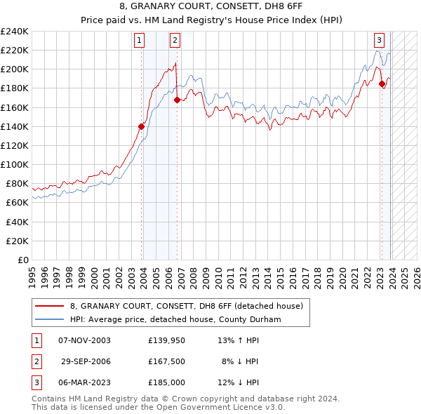 8, GRANARY COURT, CONSETT, DH8 6FF: Price paid vs HM Land Registry's House Price Index